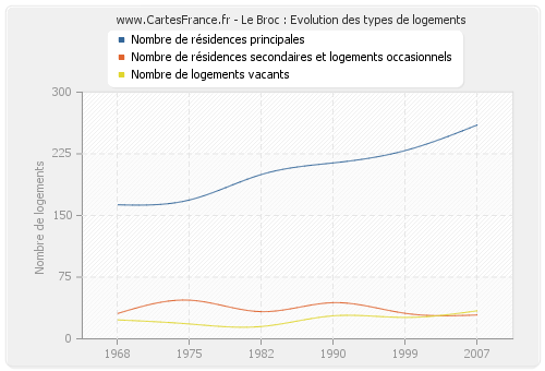 Le Broc : Evolution des types de logements